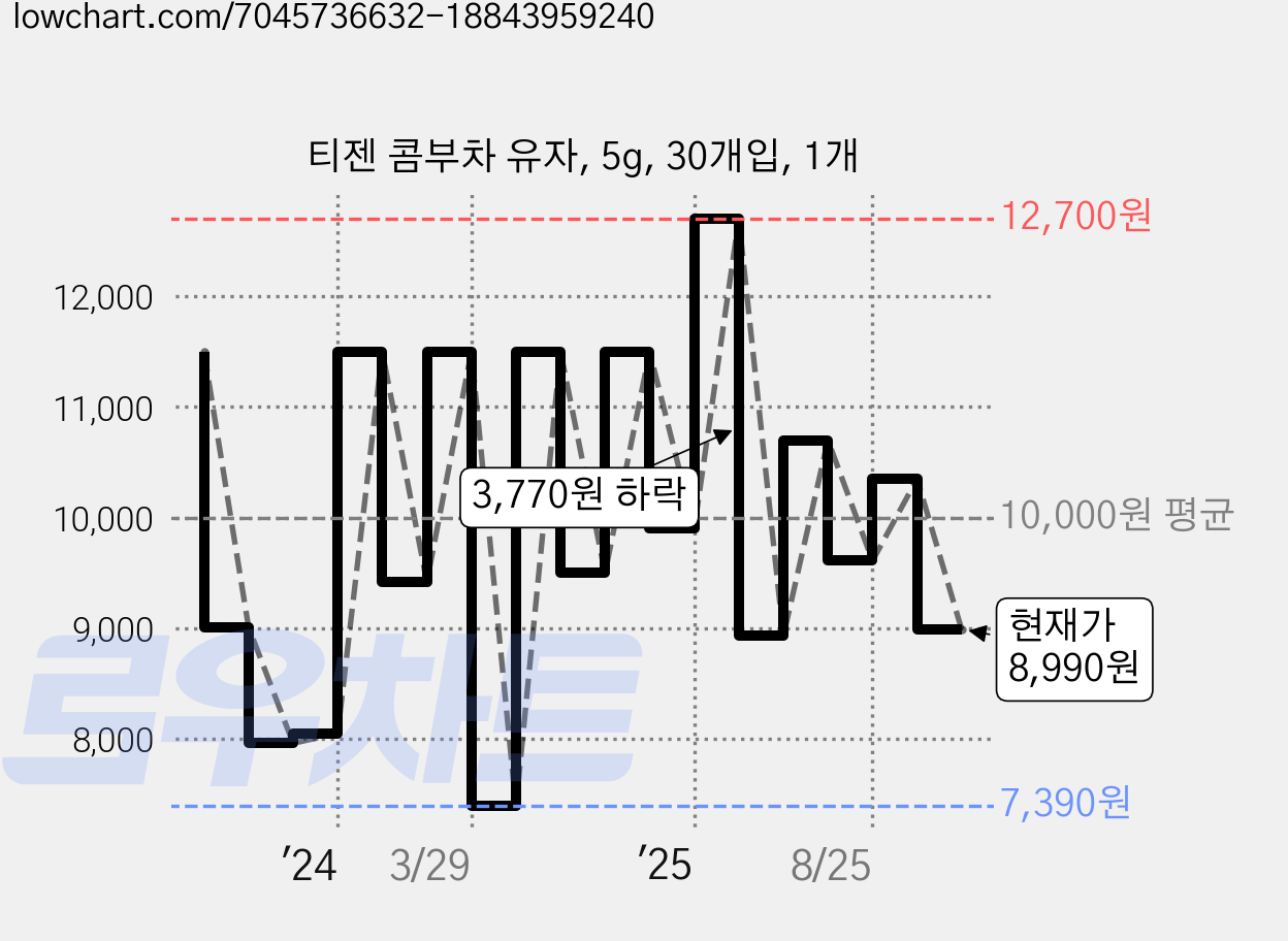 티젠 콤부차 유자, 5g, 30개입, 1개 가격 변동 차트, 현재가 8,990원, 관측 최저가 7,270원