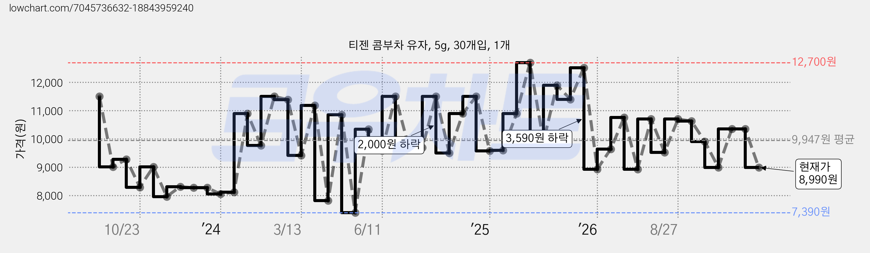 티젠 콤부차 유자, 5g, 30개입, 1개 가격 변동 차트, 현재가 8,990원, 관측 최저가 7,270원