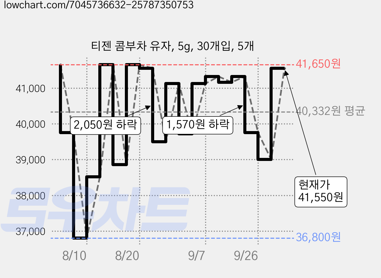티젠 콤부차 유자, 5g, 30개입, 5개 가격 변동 차트, 현재가 41,550원, 관측 최저가 33,570원