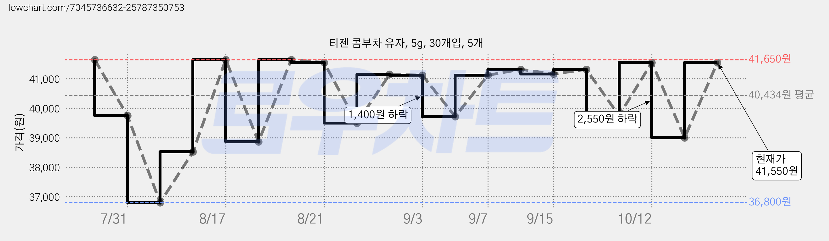 티젠 콤부차 유자, 5g, 30개입, 5개 가격 변동 차트, 현재가 41,550원, 관측 최저가 33,570원