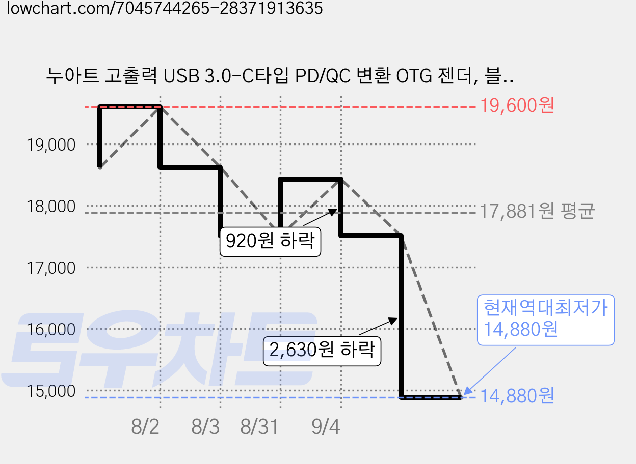 누아트 고출력 USB 3.0-C타입 PD/QC 변환 OTG 젠더, 블랙, 8개 가격 변동 차트, 현재가 14,880원, 역대최저가