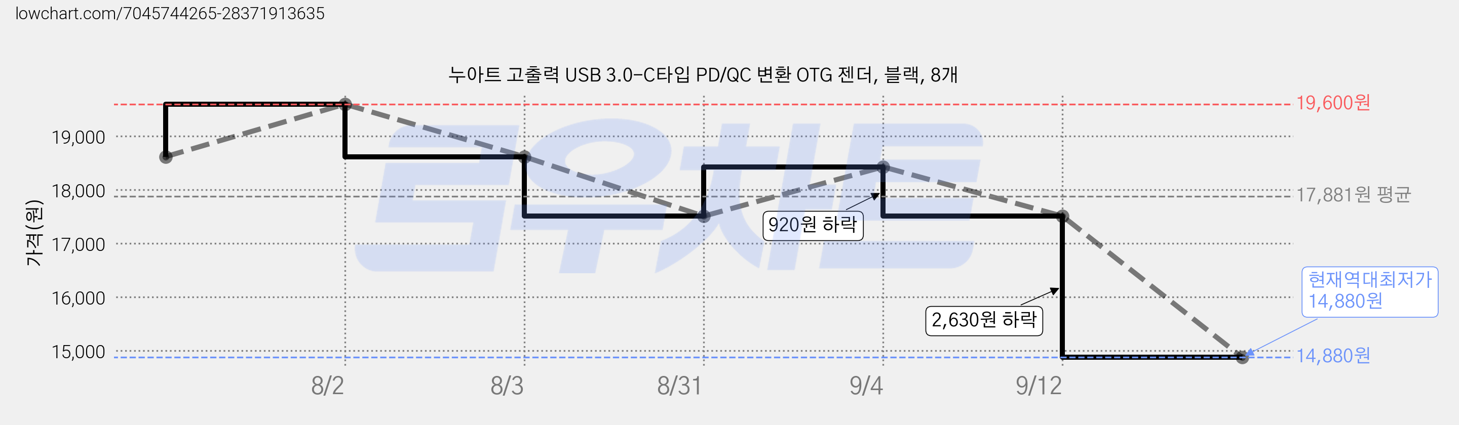 누아트 고출력 USB 3.0-C타입 PD/QC 변환 OTG 젠더, 블랙, 8개 가격 변동 차트, 현재가 14,880원, 역대최저가