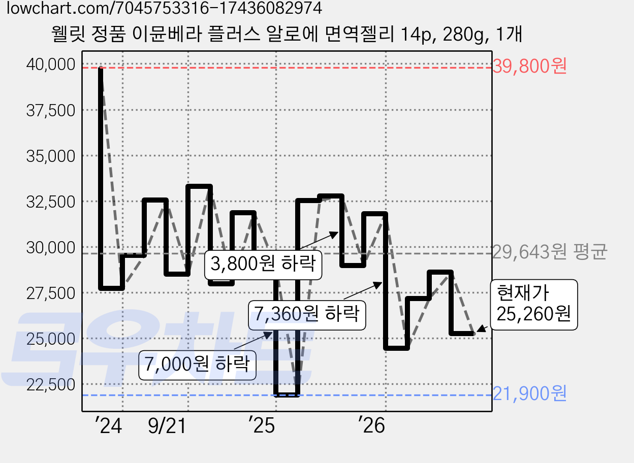 웰릿 정품 이뮨베라 플러스 알로에 면역젤리 14p, 280g, 1개 가격 변동 차트, 현재가 25,260원, 관측 최저가 21,900원