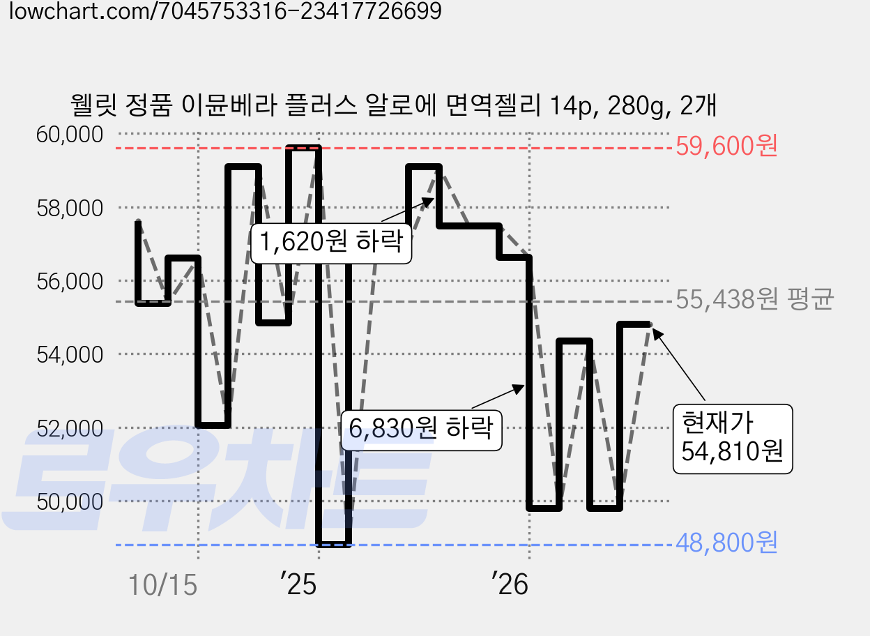 웰릿 정품 이뮨베라 플러스 알로에 면역젤리 14p, 280g, 2개 가격 변동 차트, 현재가 54,810원, 관측 최저가 48,800원