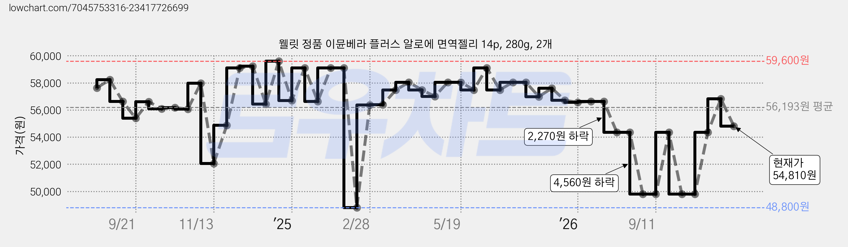 웰릿 정품 이뮨베라 플러스 알로에 면역젤리 14p, 280g, 2개 가격 변동 차트, 현재가 54,810원, 관측 최저가 48,800원