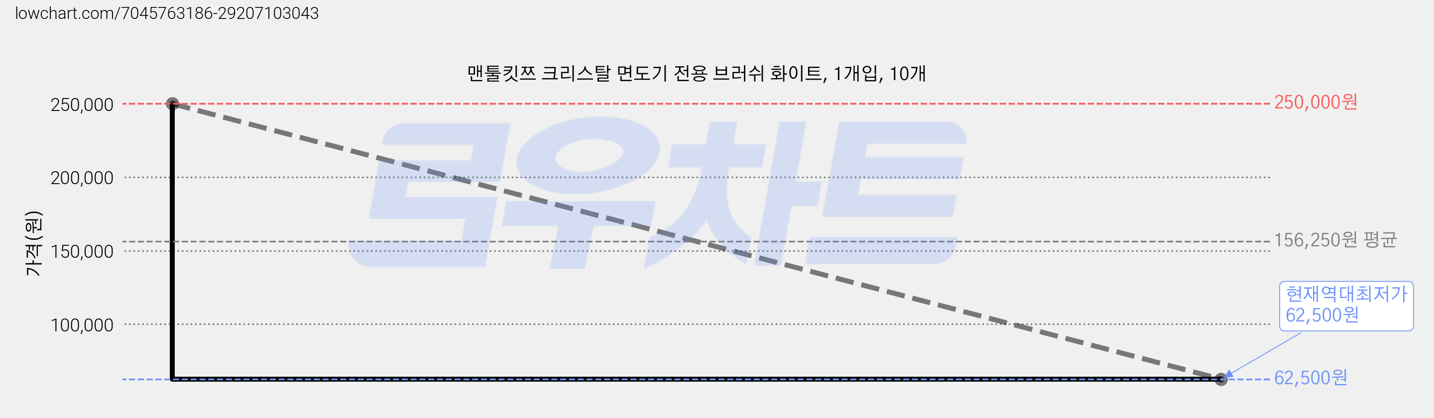 맨툴킷쯔 크리스탈 면도기 전용 브러쉬 화이트, 1개입, 10개 가격 변동 차트, 현재가 62,500원, 역대최저가