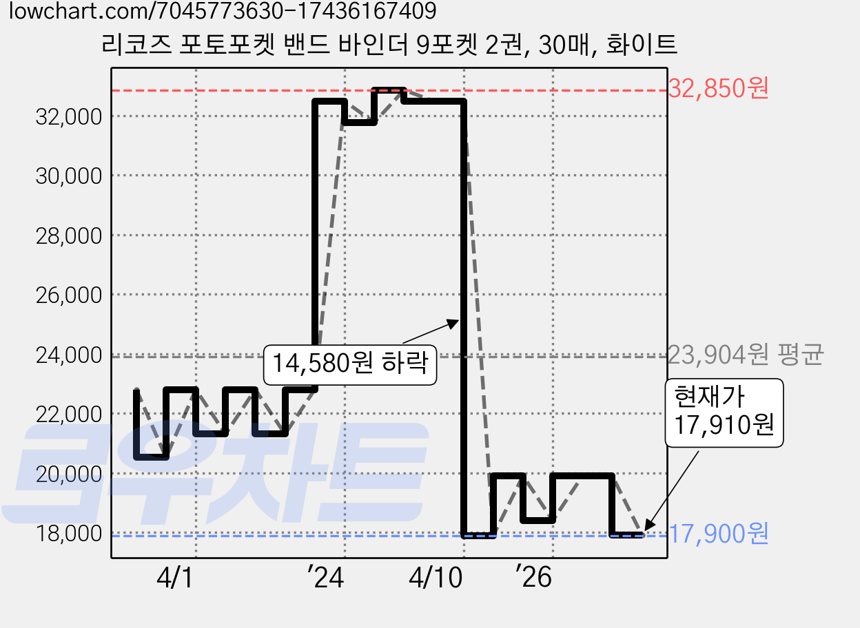 리코즈 포토포켓 밴드 바인더 9포켓 2권, 30매, 화이트 가격 변동 차트, 현재가 17,910원, 관측 최저가 17,900원