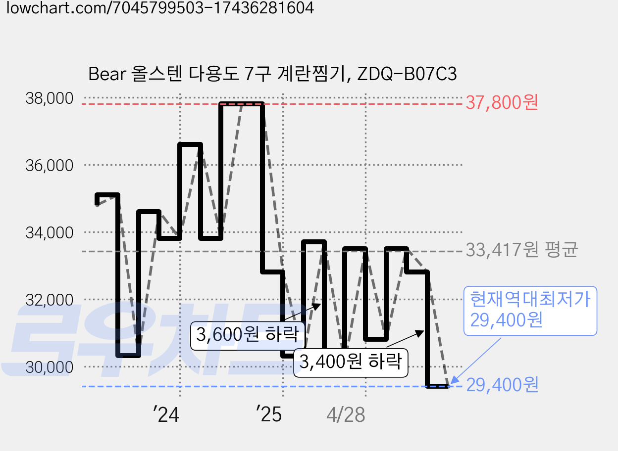 Bear 올스텐 다용도 7구 계란찜기, ZDQ-B07C3 가격 변동 차트, 현재가 29,400원, 역대최저가