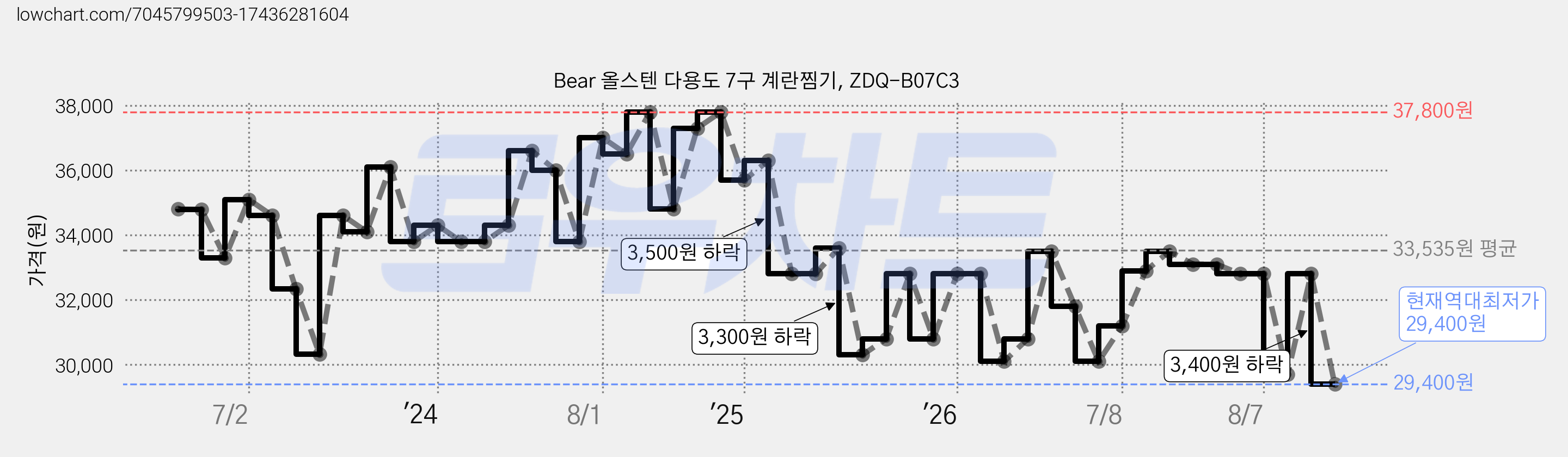 Bear 올스텐 다용도 7구 계란찜기, ZDQ-B07C3 가격 변동 차트, 현재가 29,400원, 역대최저가