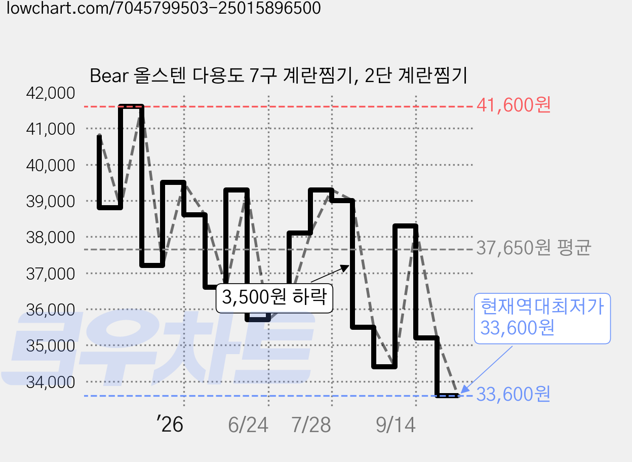 Bear 올스텐 다용도 7구 계란찜기, 2단 계란찜기 가격 변동 차트, 현재가 33,600원, 역대최저가