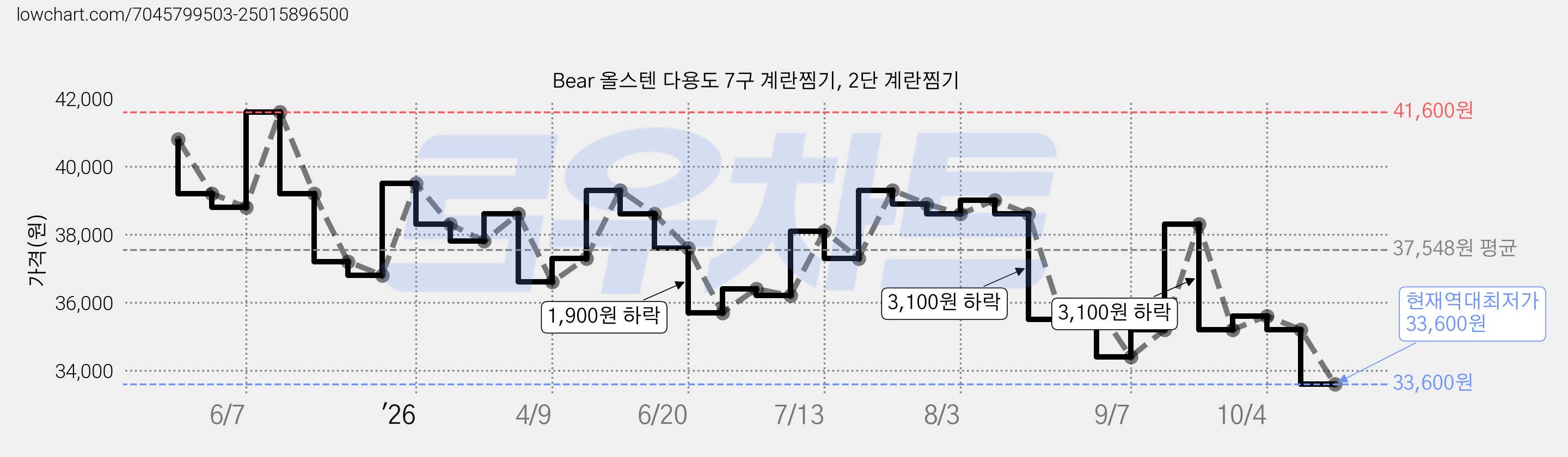 Bear 올스텐 다용도 7구 계란찜기, 2단 계란찜기 가격 변동 차트, 현재가 33,600원, 역대최저가