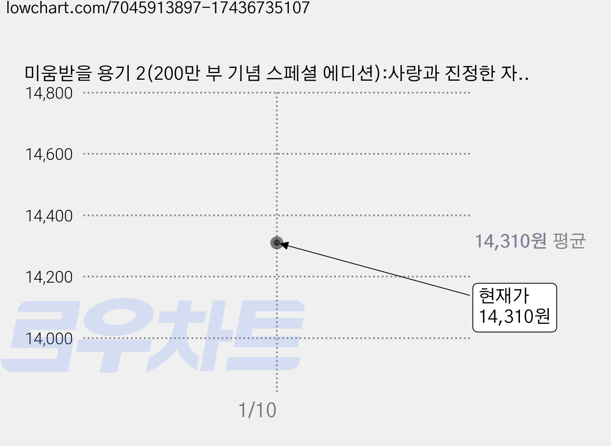 미움받을 용기 2(200만 부 기념 스페셜 에디션):사랑과 진정한 자립에 대한 아들러의 가르침, 기시미 이치로, 고가 후미타케, 인플루엔셜 가격 변동 차트, 현재가 14,310원