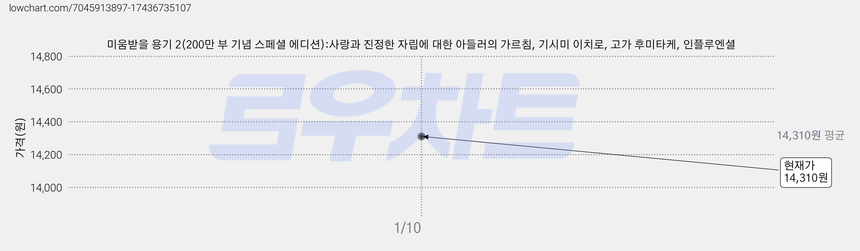미움받을 용기 2(200만 부 기념 스페셜 에디션):사랑과 진정한 자립에 대한 아들러의 가르침, 기시미 이치로, 고가 후미타케, 인플루엔셜 가격 변동 차트, 현재가 14,310원