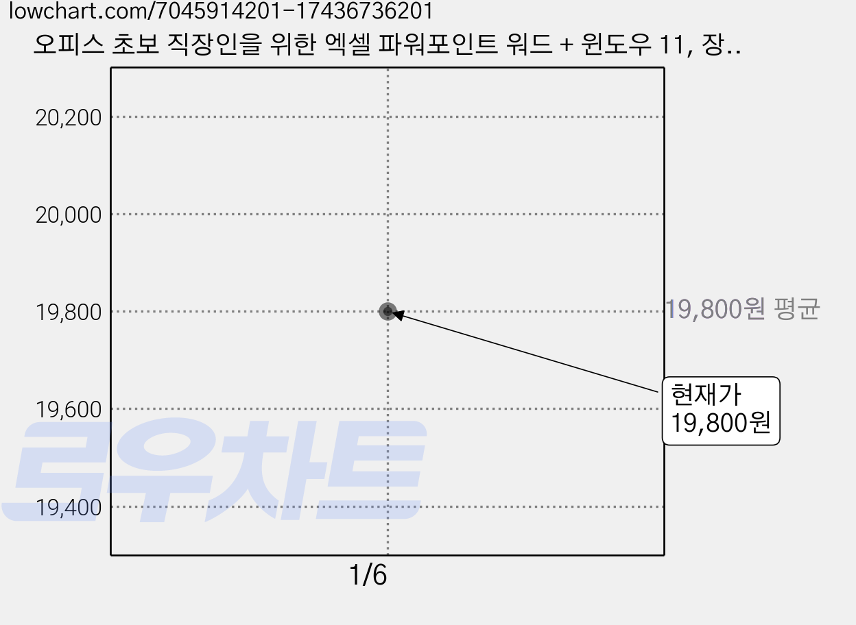오피스 초보 직장인을 위한 엑셀 파워포인트 워드 + 윈도우 11, 장경호, 권순만, 영진닷컴 가격 변동 차트, 현재가 19,800원