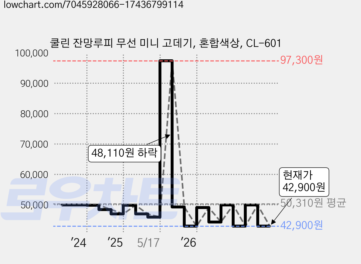쿨린 잔망루피 무선 미니 고데기, 혼합색상, CL-601 가격 변동 차트, 현재가 42,900원, 관측 최저가 37,430원
