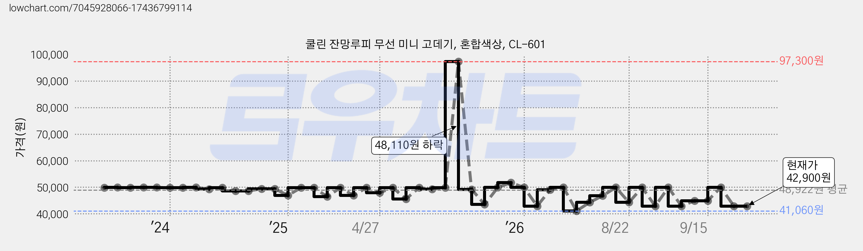 쿨린 잔망루피 무선 미니 고데기, 혼합색상, CL-601 가격 변동 차트, 현재가 42,900원, 관측 최저가 37,430원