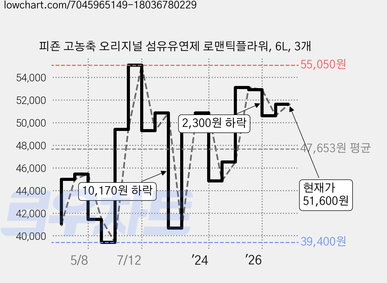 피죤 고농축 오리지널 섬유유연제 로맨틱플라워, 6L, 3개 가격 변동 차트, 현재가 51,600원, 관측 최저가 39,400원