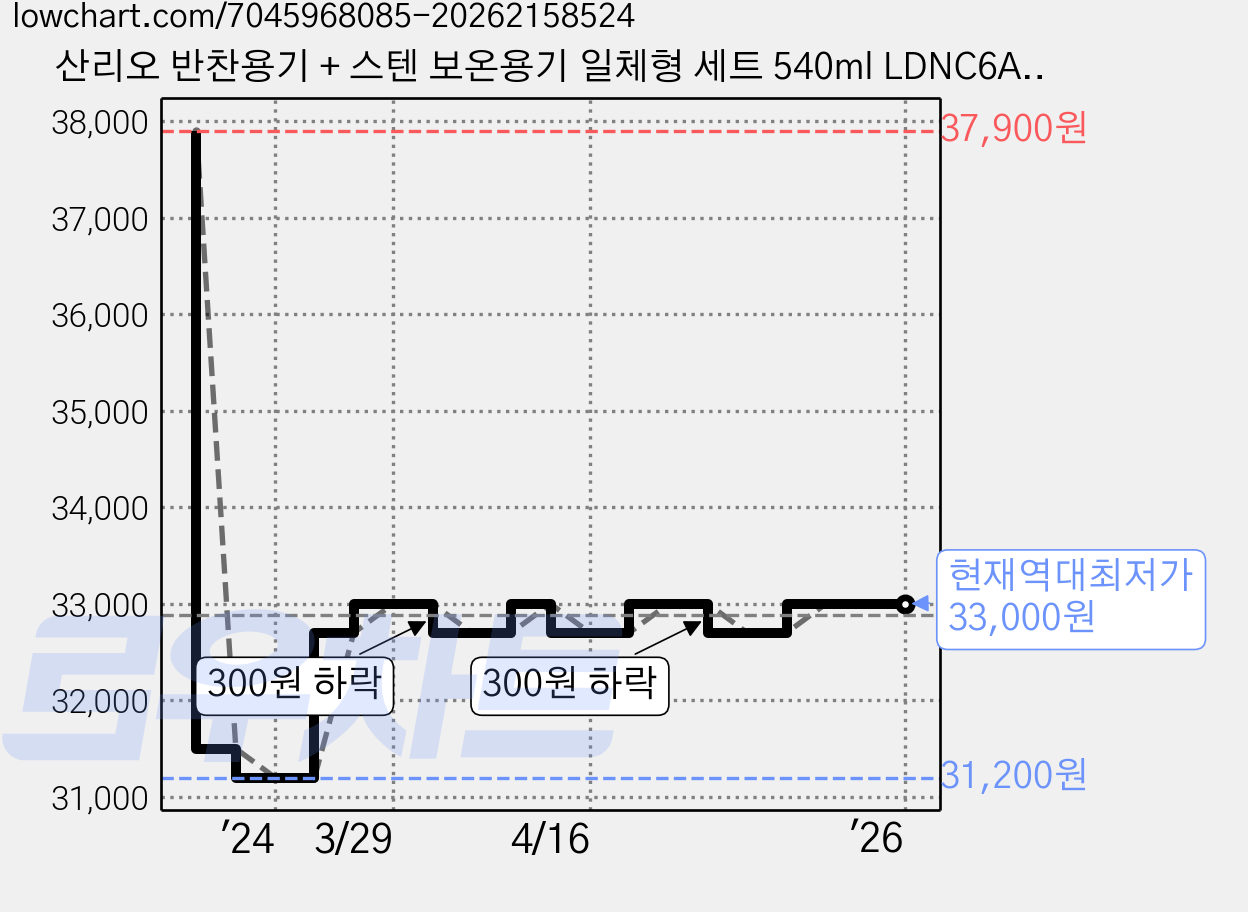 산리오 반찬용기 + 스텐 보온용기 일체형 세트 540ml LDNC6AG, 쿠로미, 1개 가격 변동 차트, 현재가 33,000원, 역대최저가