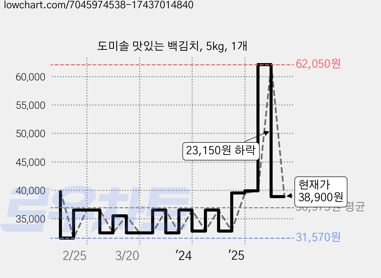 도미솔 맛있는 백김치, 5kg, 1개 가격 변동 차트, 현재가 38,900원, 관측 최저가 31,570원