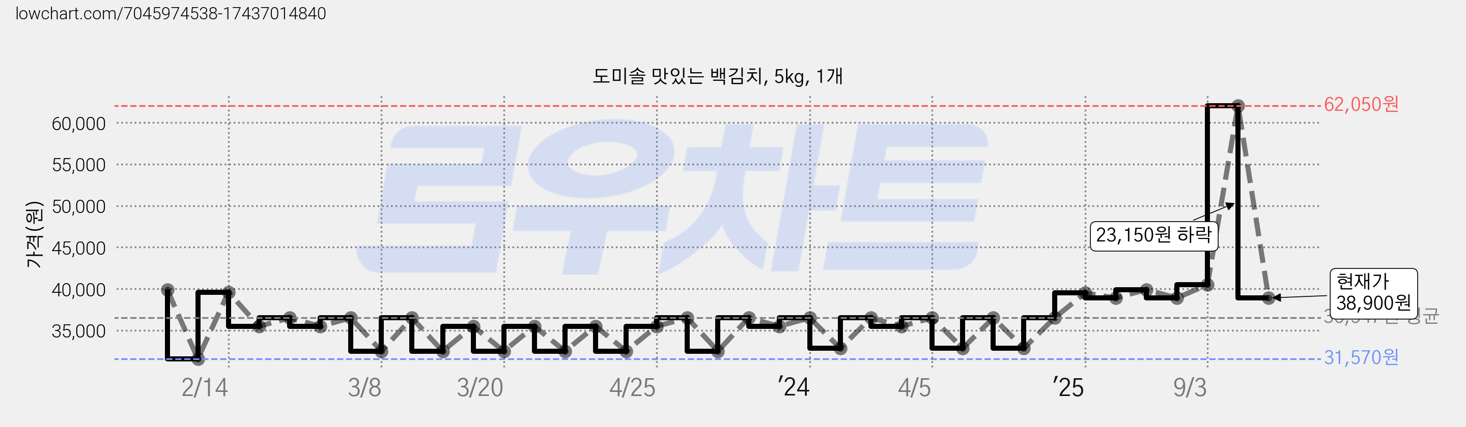 도미솔 맛있는 백김치, 5kg, 1개 가격 변동 차트, 현재가 38,900원, 관측 최저가 31,570원