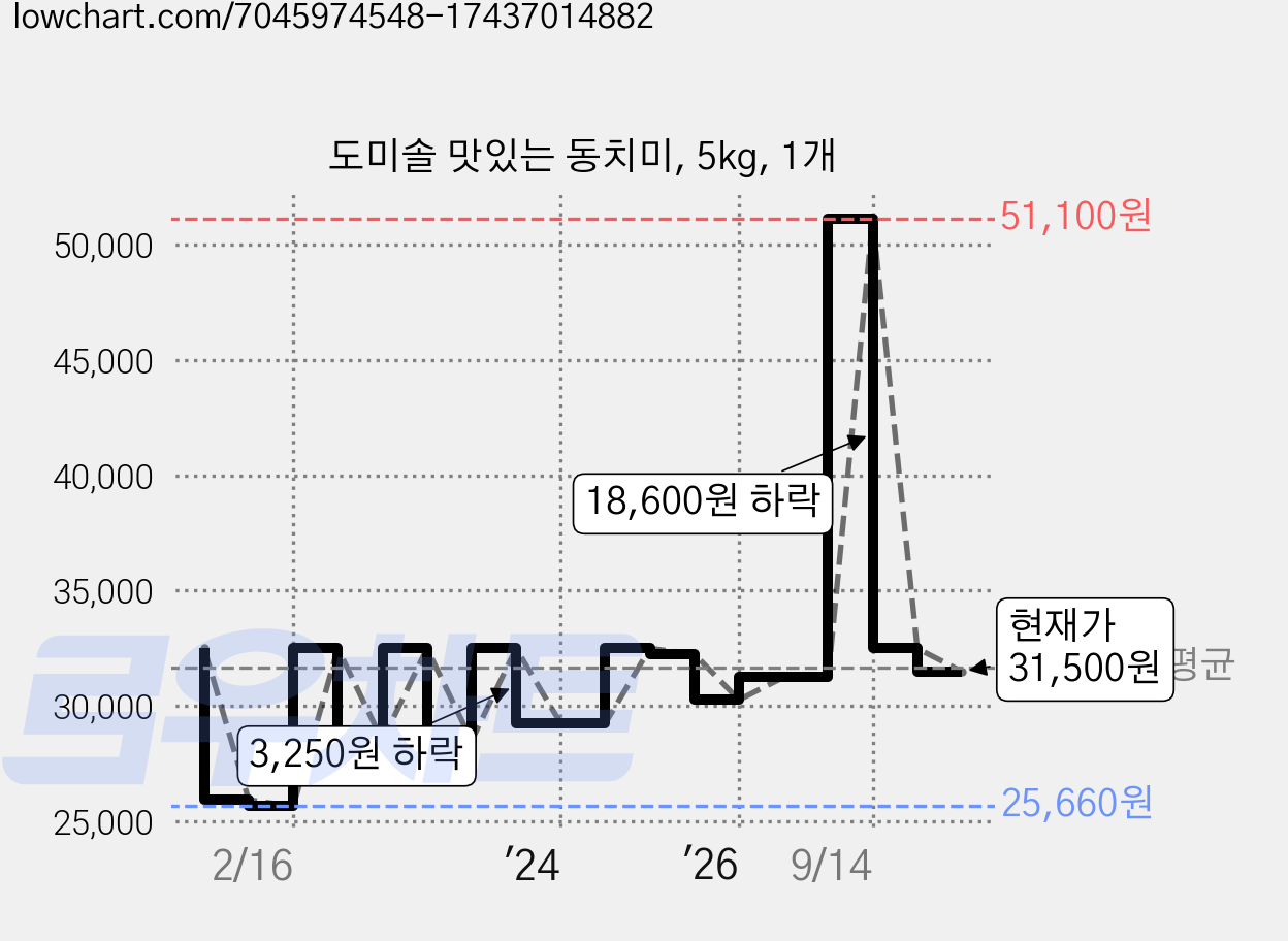 도미솔 맛있는 동치미, 5kg, 1개 가격 변동 차트, 현재가 31,500원, 관측 최저가 25,660원