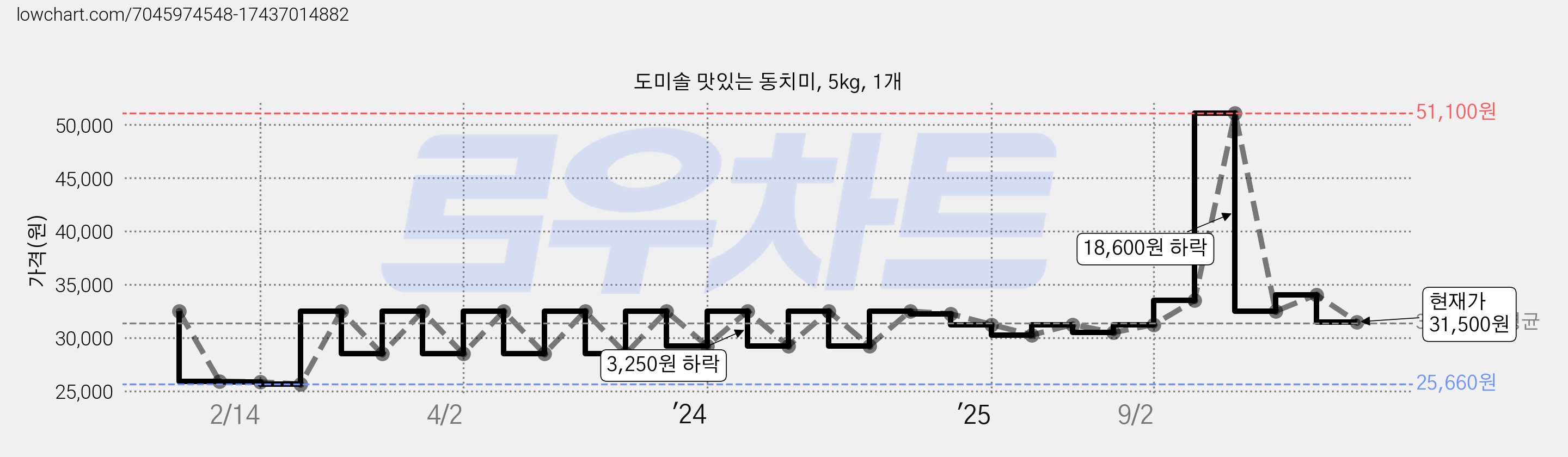 도미솔 맛있는 동치미, 5kg, 1개 가격 변동 차트, 현재가 31,500원, 관측 최저가 25,660원