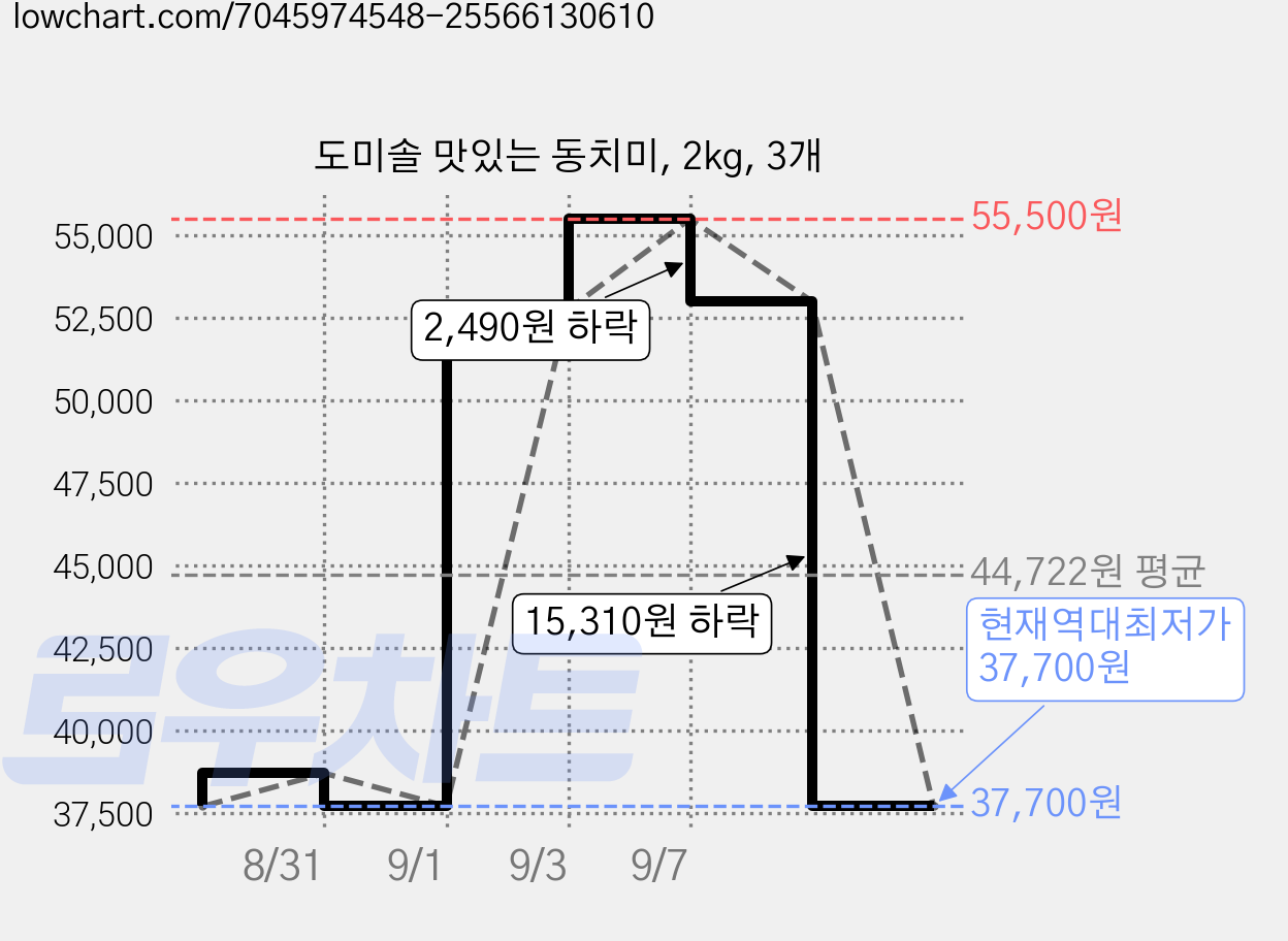 도미솔 맛있는 동치미, 2kg, 3개 가격 변동 차트, 현재가 37,700원, 역대최저가