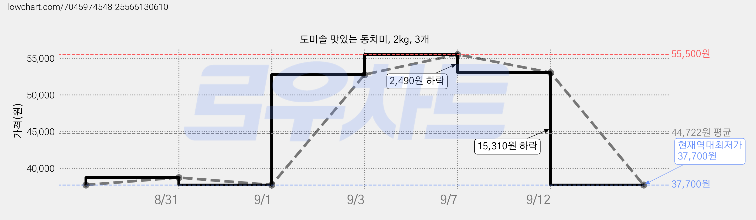 도미솔 맛있는 동치미, 2kg, 3개 가격 변동 차트, 현재가 37,700원, 역대최저가
