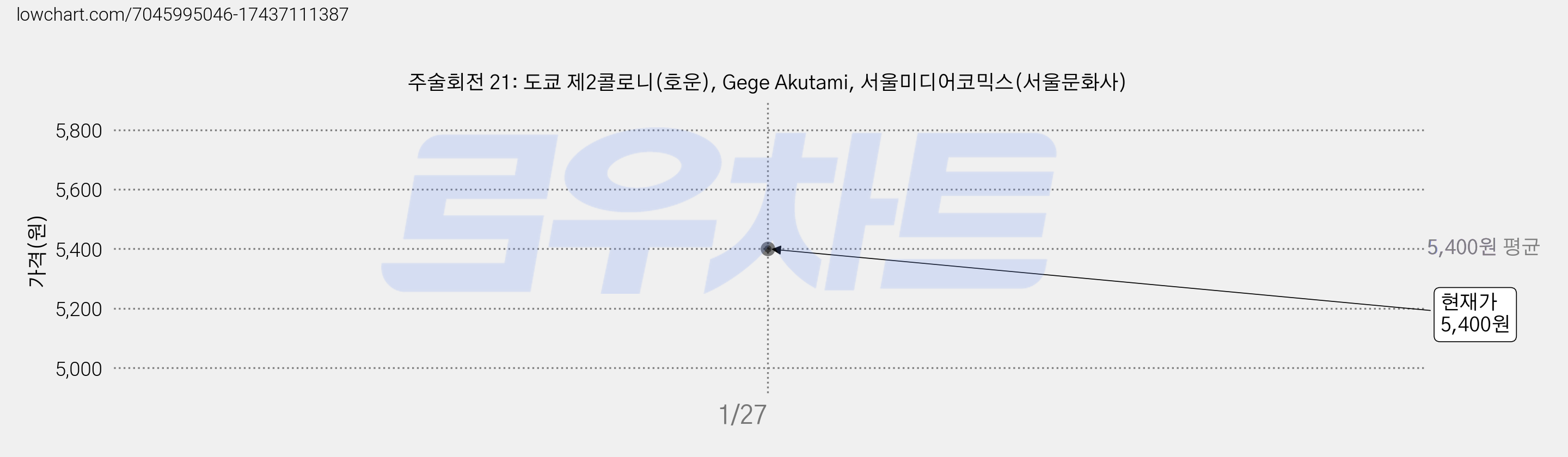주술회전 21: 도쿄 제2콜로니(호운), Gege Akutami, 서울미디어코믹스(서울문화사) 가격 변동 차트, 현재가 5,400원