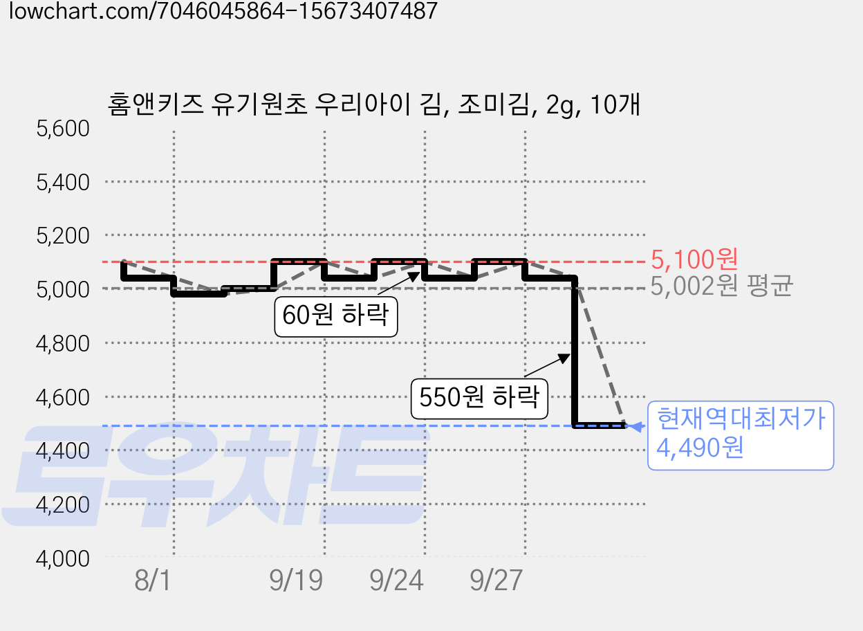 홈앤키즈 유기원초 우리아이 김, 조미김, 2g, 10개 가격 변동 차트, 현재가 4,490원, 역대최저가