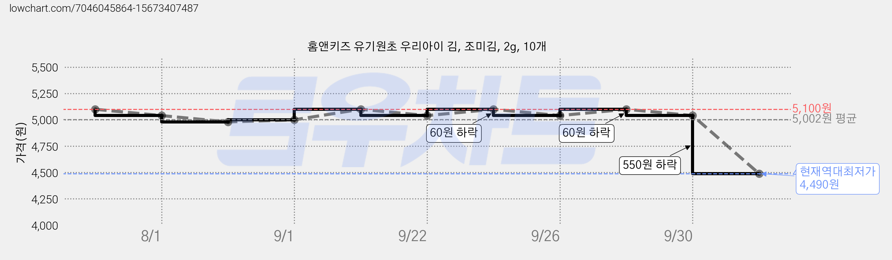홈앤키즈 유기원초 우리아이 김, 조미김, 2g, 10개 가격 변동 차트, 현재가 4,490원, 역대최저가