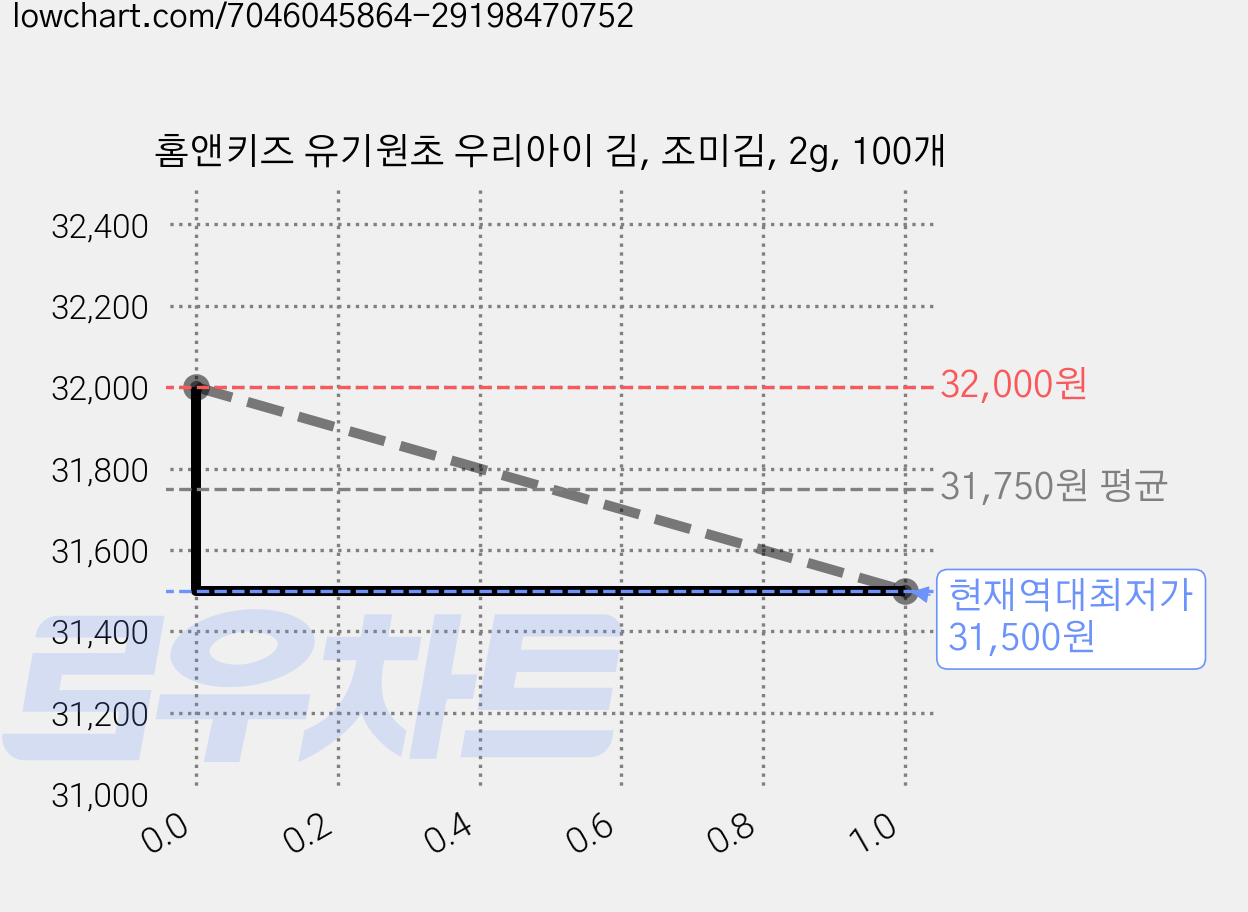 홈앤키즈 유기원초 우리아이 김, 조미김, 2g, 100개 가격 변동 차트, 현재가 31,500원, 역대최저가