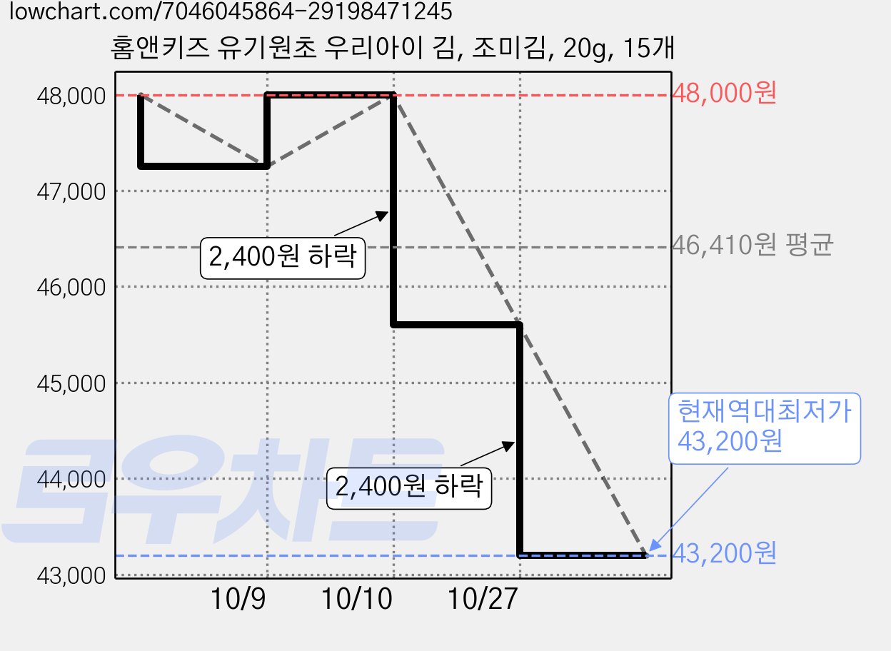 홈앤키즈 유기원초 우리아이 김, 조미김, 20g, 15개 가격 변동 차트, 현재가 43,200원, 역대최저가