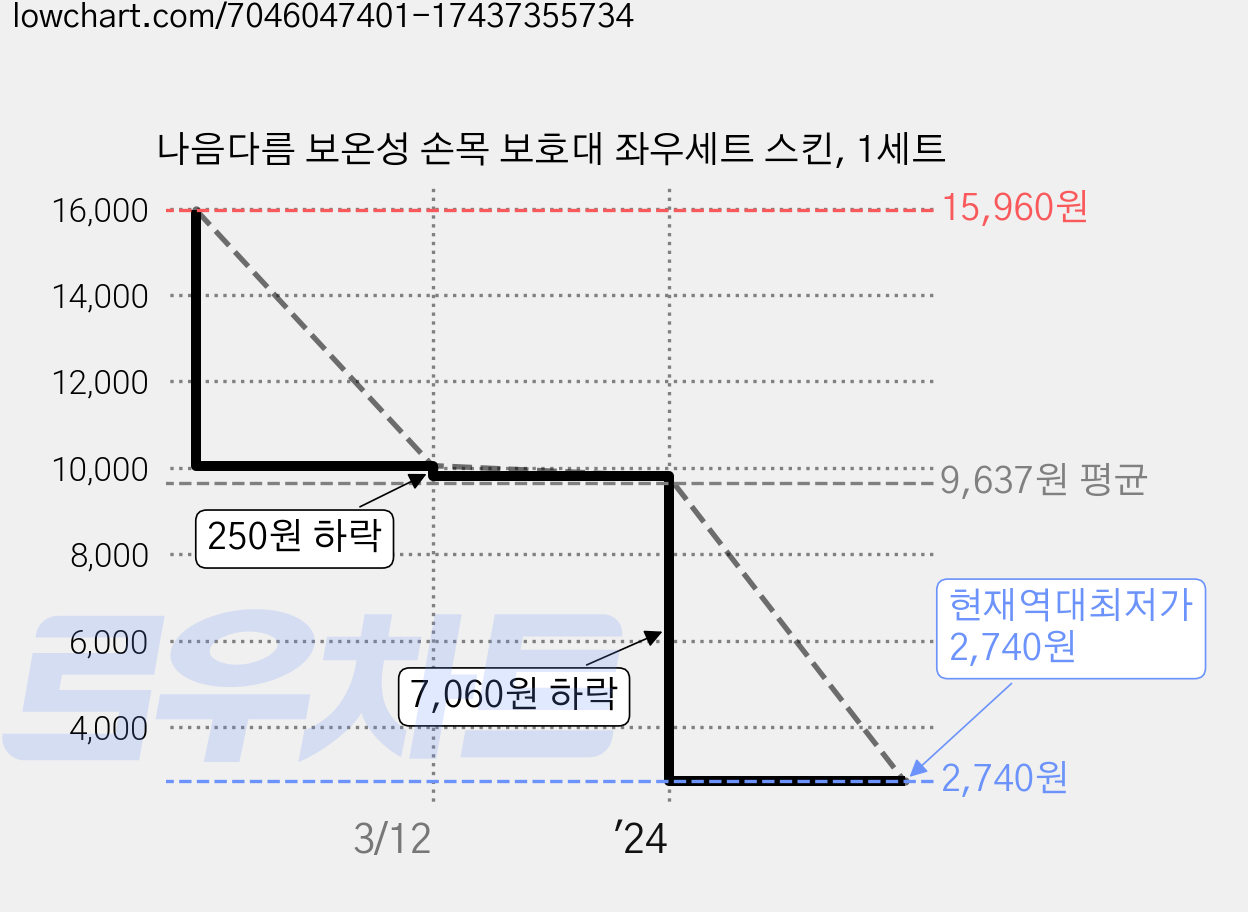 나음다름 보온성 손목 보호대 좌우세트 스킨, 1세트 가격 변동 차트, 현재가 2,740원, 역대최저가