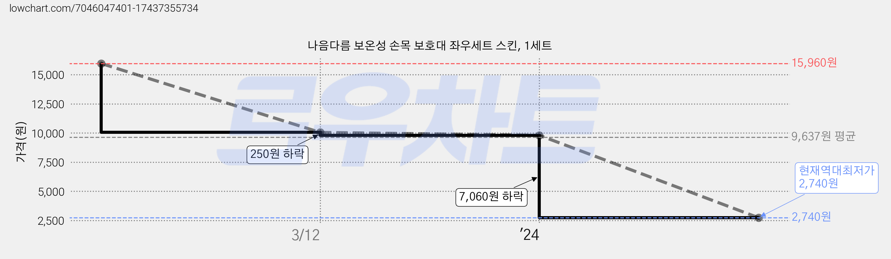 나음다름 보온성 손목 보호대 좌우세트 스킨, 1세트 가격 변동 차트, 현재가 2,740원, 역대최저가