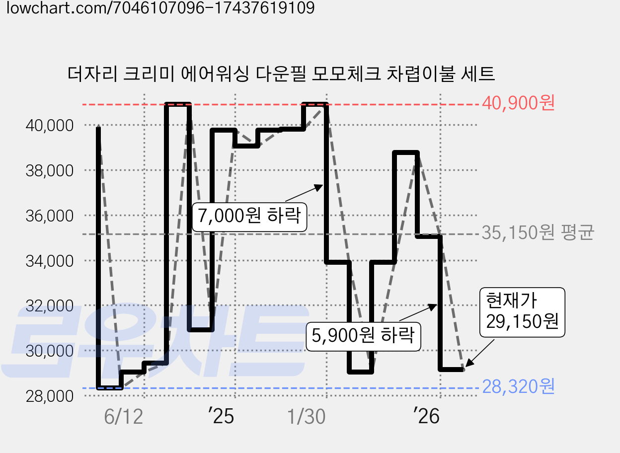 더자리 크리미 에어워싱 다운필 모모체크 차렵이불 세트 가격 변동 차트, 현재가 29,150원, 관측 최저가 28,320원