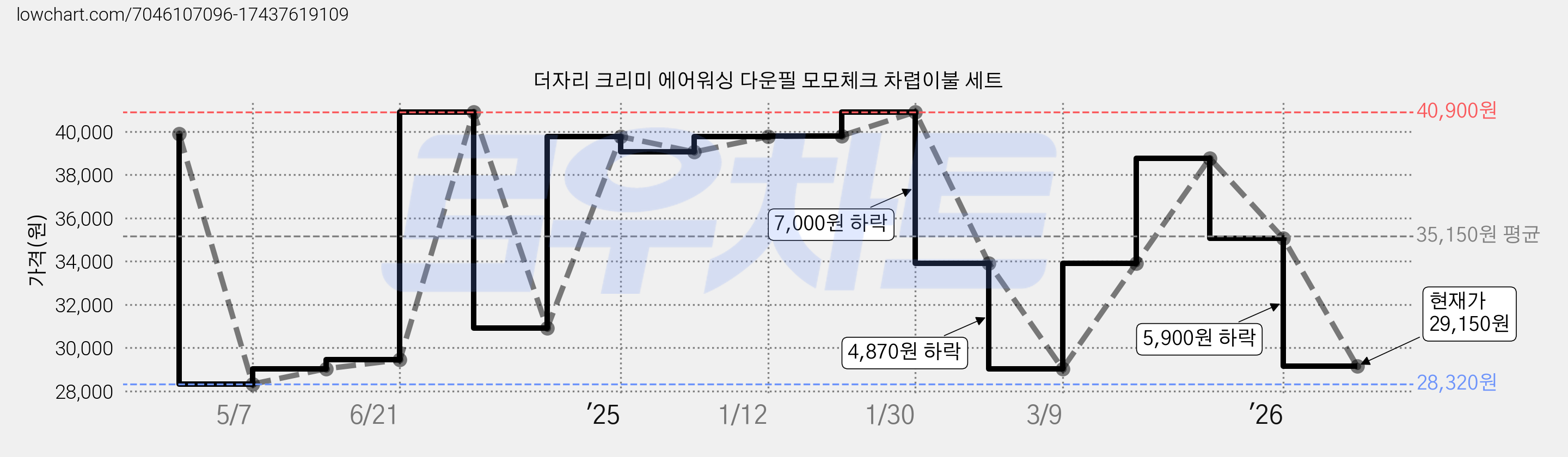 더자리 크리미 에어워싱 다운필 모모체크 차렵이불 세트 가격 변동 차트, 현재가 29,150원, 관측 최저가 28,320원