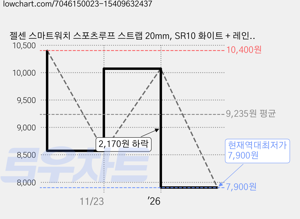 젤센 스마트워치 스포츠루프 스트랩 20mm, SR10 화이트 + 레인보우, 1개 가격 변동 차트, 현재가 7,900원, 역대최저가