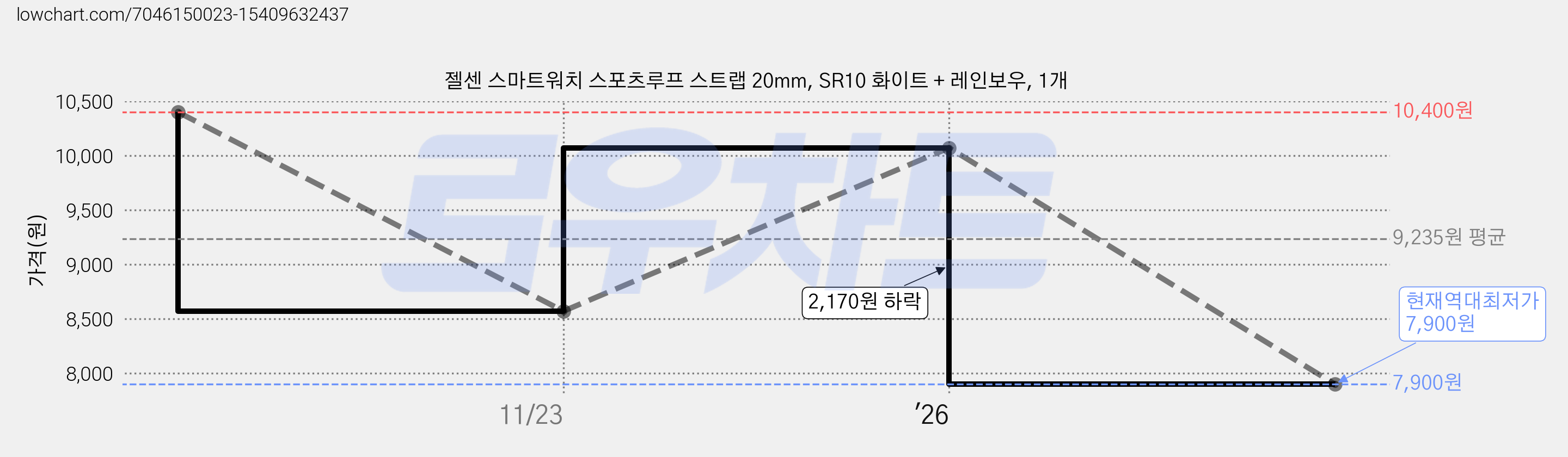 젤센 스마트워치 스포츠루프 스트랩 20mm, SR10 화이트 + 레인보우, 1개 가격 변동 차트, 현재가 7,900원, 역대최저가
