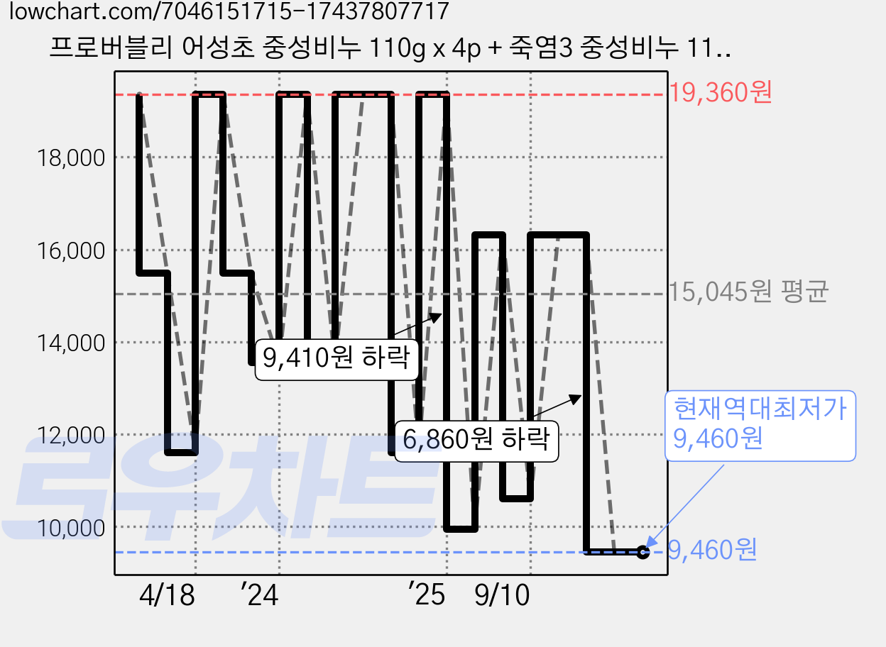 프로버블리 어성초 중성비누 110g x 4p + 죽염3 중성비누 110g x 4p 세트, 1개 가격 변동 차트, 현재가 9,460원, 역대최저가