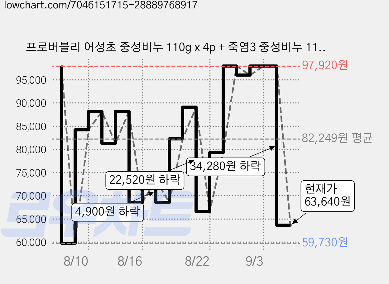 프로버블리 어성초 중성비누 110g x 4p + 죽염3 중성비누 110g x 4p 세트, 6개 가격 변동 차트, 현재가 63,640원, 관측 최저가 59,730원