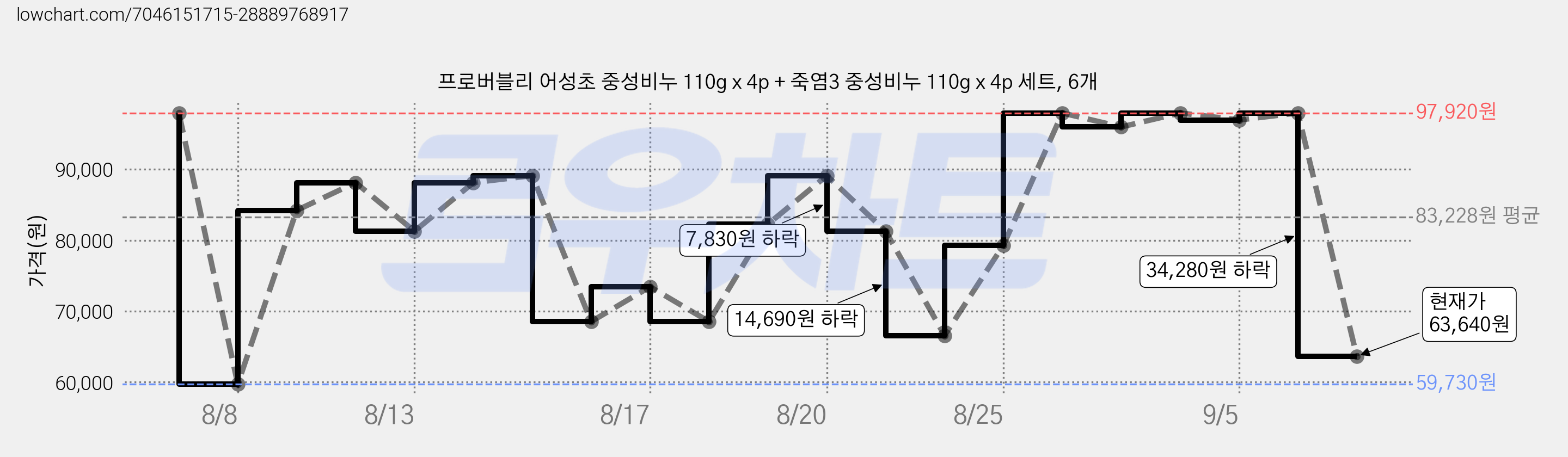 프로버블리 어성초 중성비누 110g x 4p + 죽염3 중성비누 110g x 4p 세트, 6개 가격 변동 차트, 현재가 63,640원, 관측 최저가 59,730원
