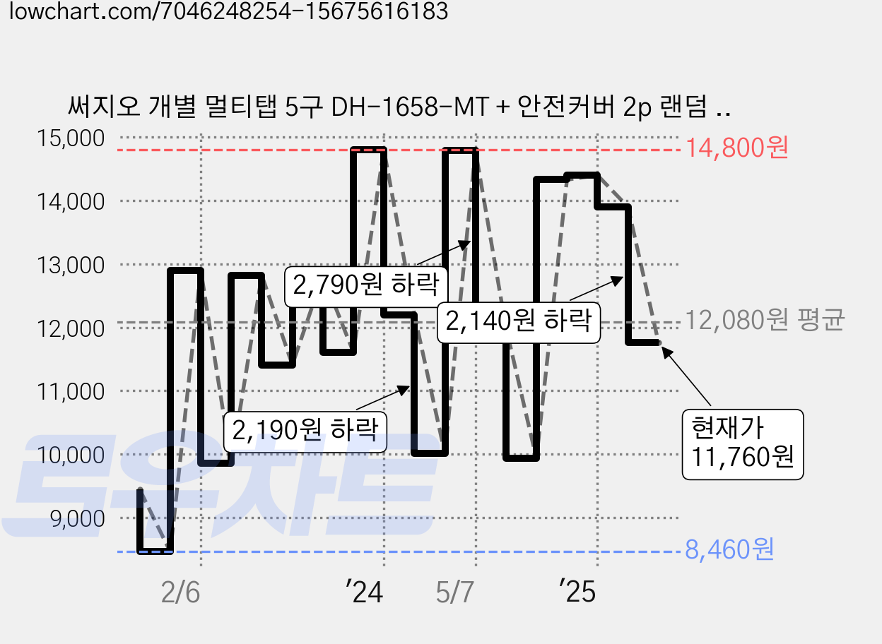 써지오 개별 멀티탭 5구 DH-1658-MT + 안전커버 2p 랜덤 발송, 1.5m, 1세트 가격 변동 차트, 현재가 11,760원, 관측 최저가 8,460원