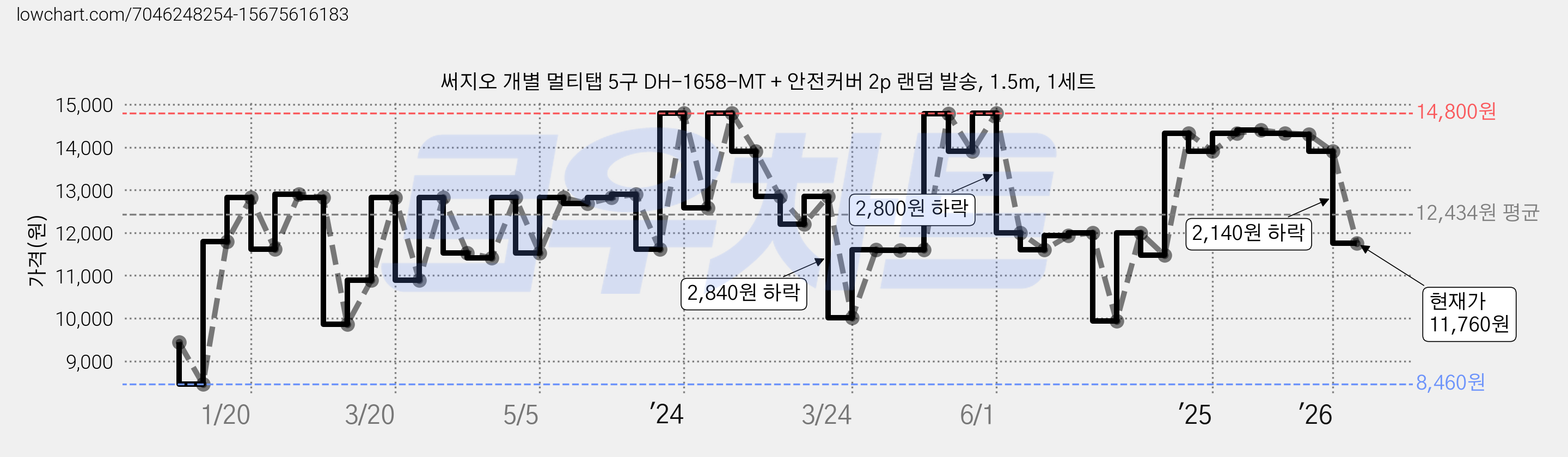 써지오 개별 멀티탭 5구 DH-1658-MT + 안전커버 2p 랜덤 발송, 1.5m, 1세트 가격 변동 차트, 현재가 11,760원, 관측 최저가 8,460원
