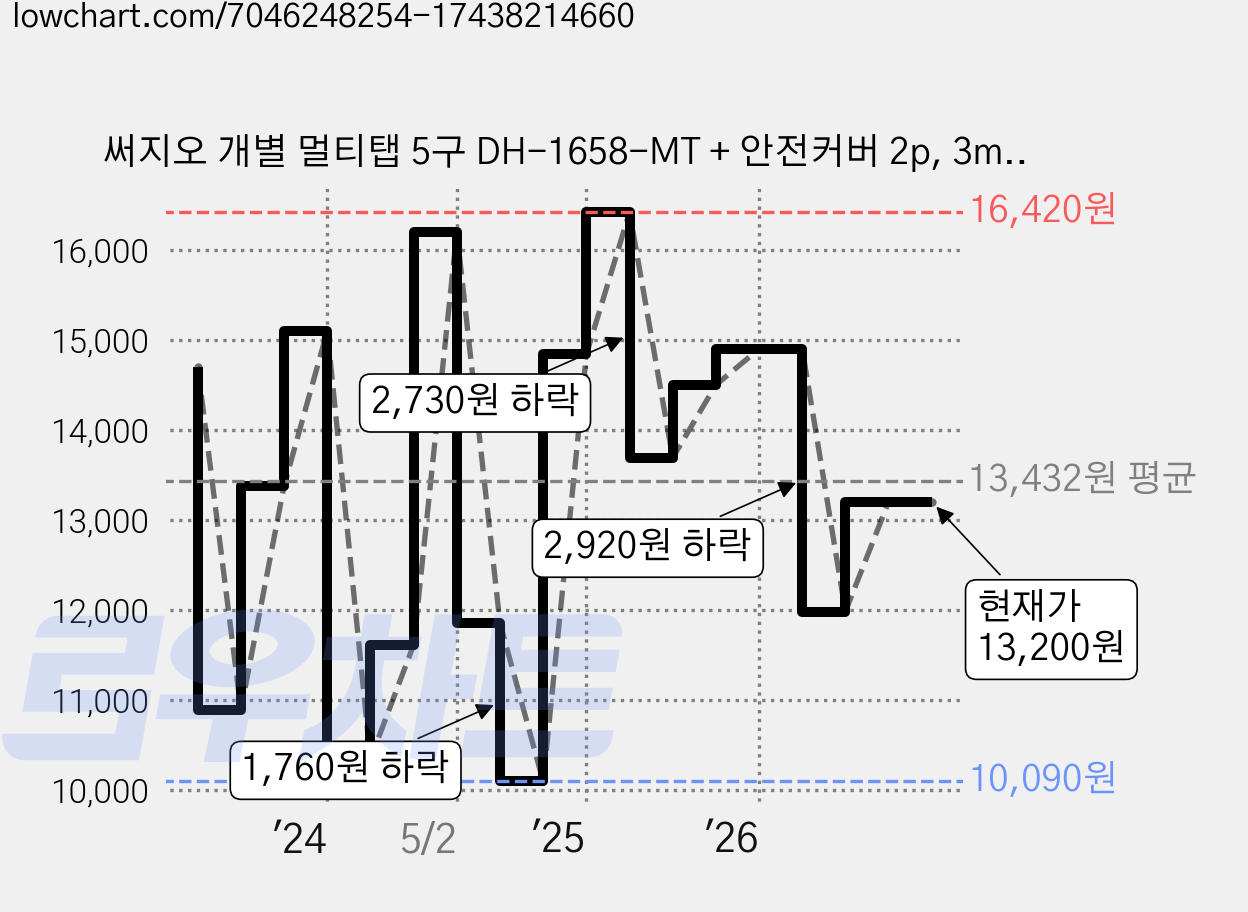 써지오 개별 멀티탭 5구 DH-1658-MT + 안전커버 2p, 3m, 1세트 가격 변동 차트, 현재가 13,200원, 관측 최저가 10,090원