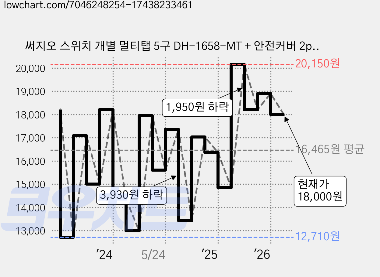 써지오 스위치 개별 멀티탭 5구 DH-1658-MT + 안전커버 2p, 5m, 1세트 가격 변동 차트, 현재가 18,000원, 관측 최저가 10,920원