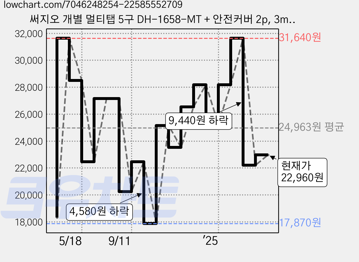 써지오 개별 멀티탭 5구 DH-1658-MT + 안전커버 2p, 3m, 2세트 가격 변동 차트, 현재가 22,960원, 관측 최저가 17,870원