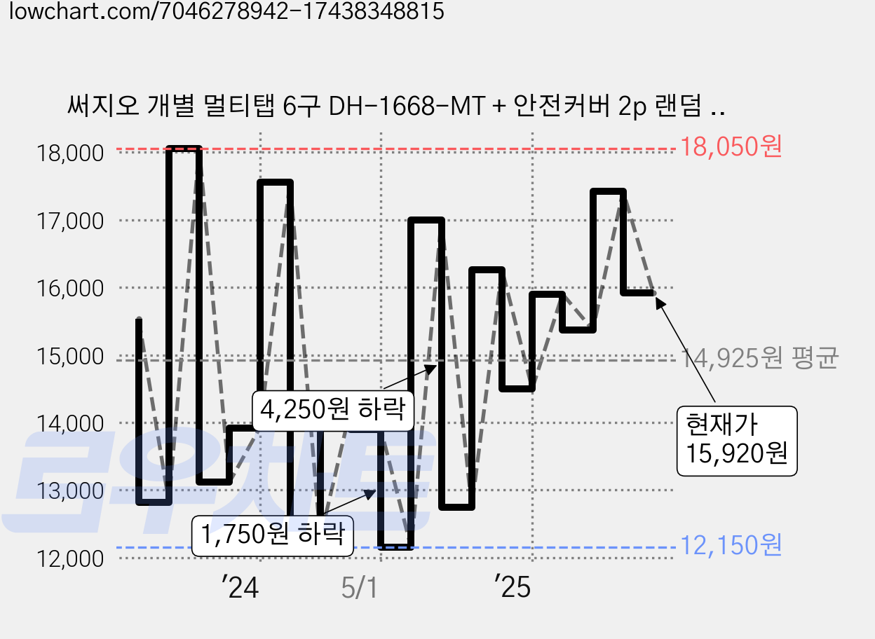 써지오 개별 멀티탭 6구 DH-1668-MT + 안전커버 2p 랜덤 발송, 3m, 1개 가격 변동 차트, 현재가 15,920원, 관측 최저가 10,000원