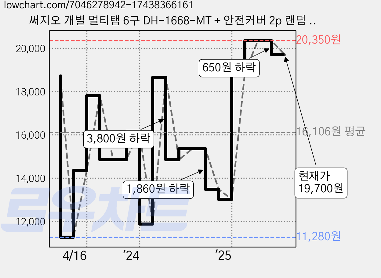 써지오 개별 멀티탭 6구 DH-1668-MT + 안전커버 2p 랜덤 발송, 5m, 1개 가격 변동 차트, 현재가 19,700원, 관측 최저가 11,280원
