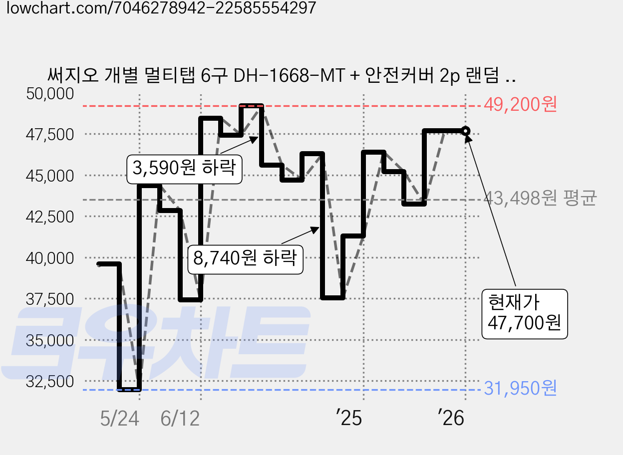 써지오 개별 멀티탭 6구 DH-1668-MT + 안전커버 2p 랜덤 발송, 3m, 3개 가격 변동 차트, 현재가 47,700원, 관측 최저가 31,950원